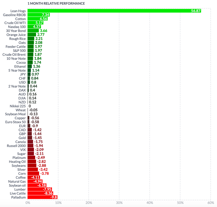 Market Performance Chart 0319