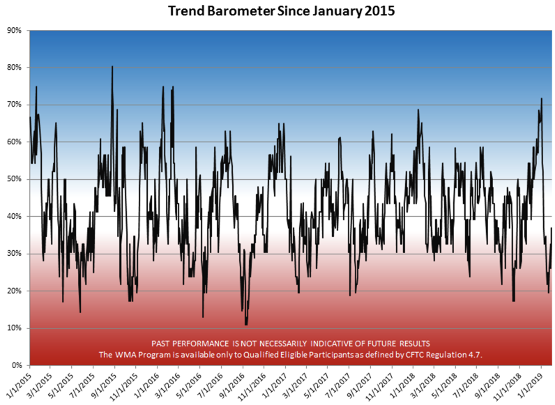 Trend Barometer since 2015 - 0119