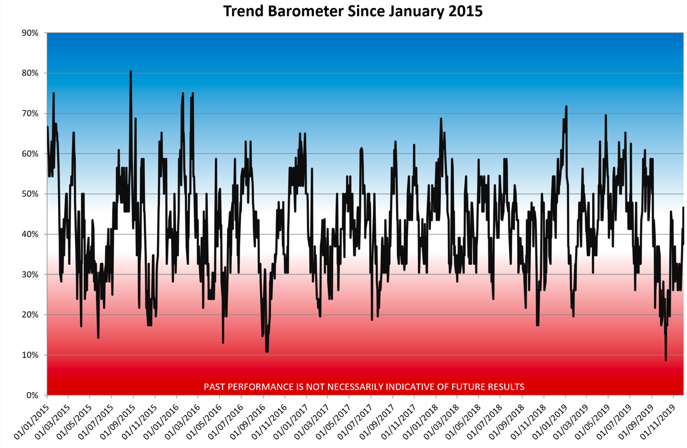 Trend Barometer since 2015 - 1119